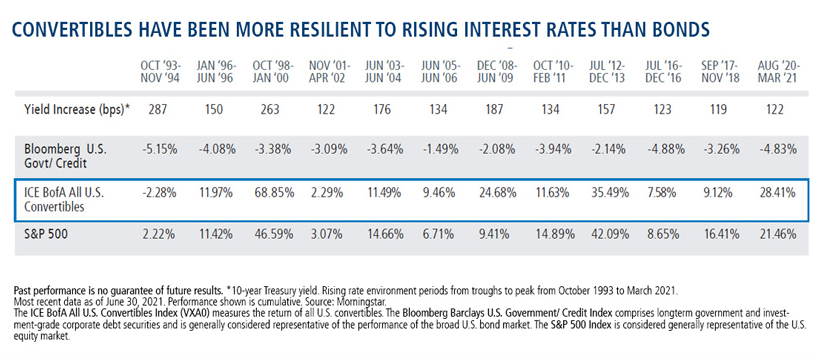 convertibles have been more resilient to rising interest rates than bonds