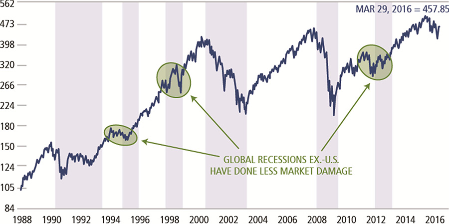 Absent recessions Bear Markets Have been shorter
