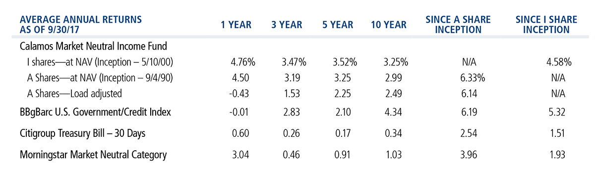 Market Neutral Income Average Annual Returns