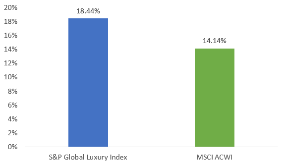 global luxury stocks have outperformed the global equity market