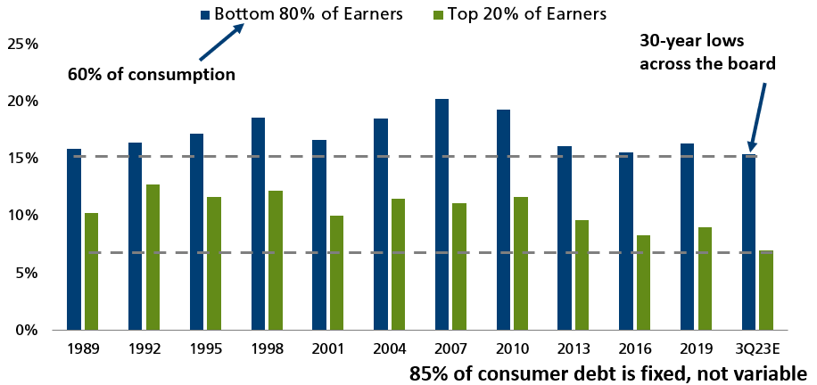 85% of consumer debt is fixed, not variable