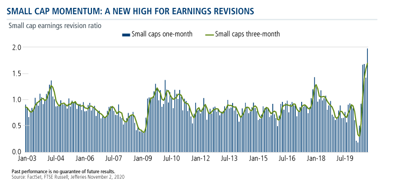 small cap momentum a new high for earnings revisions