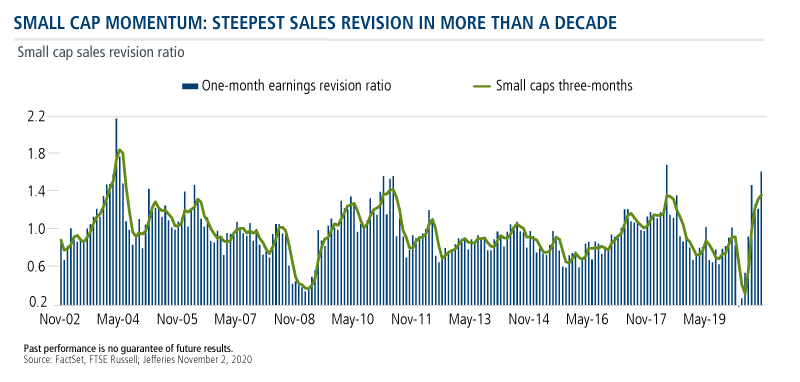 small cap momentum steepest sales revision in more than a decade