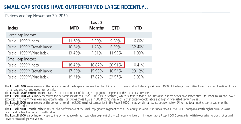 small cap stocks have outperformed large recently