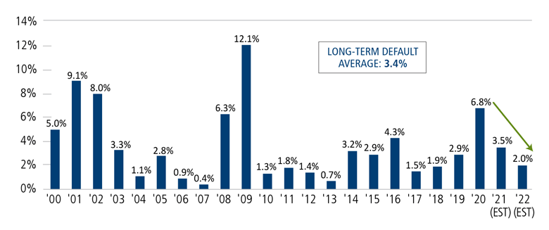 High yield default rates have likely peaked and are on the way back to longer-term averages