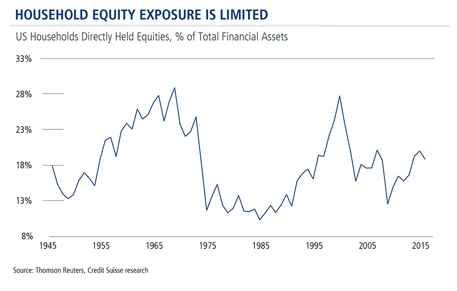 household-equity-exposure-is-limited