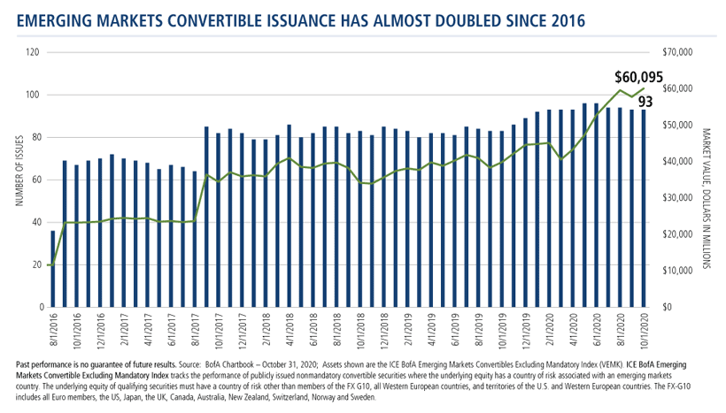 emerging markets convertible issuance has almost doubled since 2016