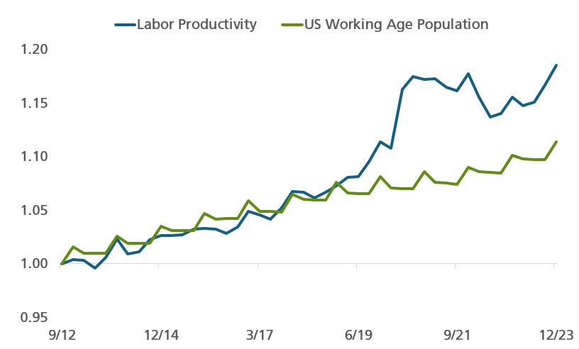 labor productivity vs US working age population