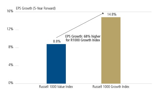 THE VALUE IN GROWTH