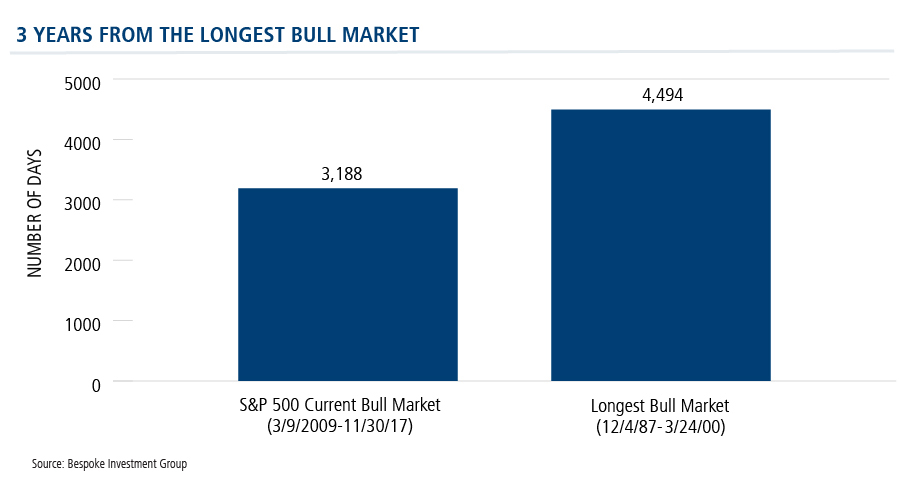 3 years from the longest bull market