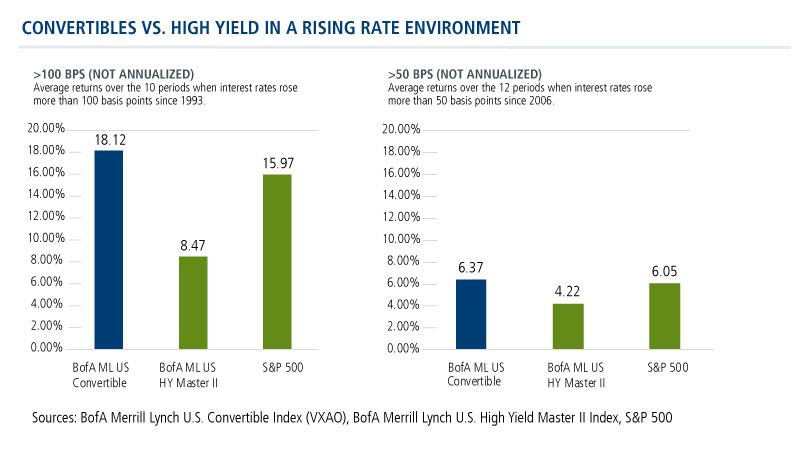 convertibles-vs-high-yield-rising-rates