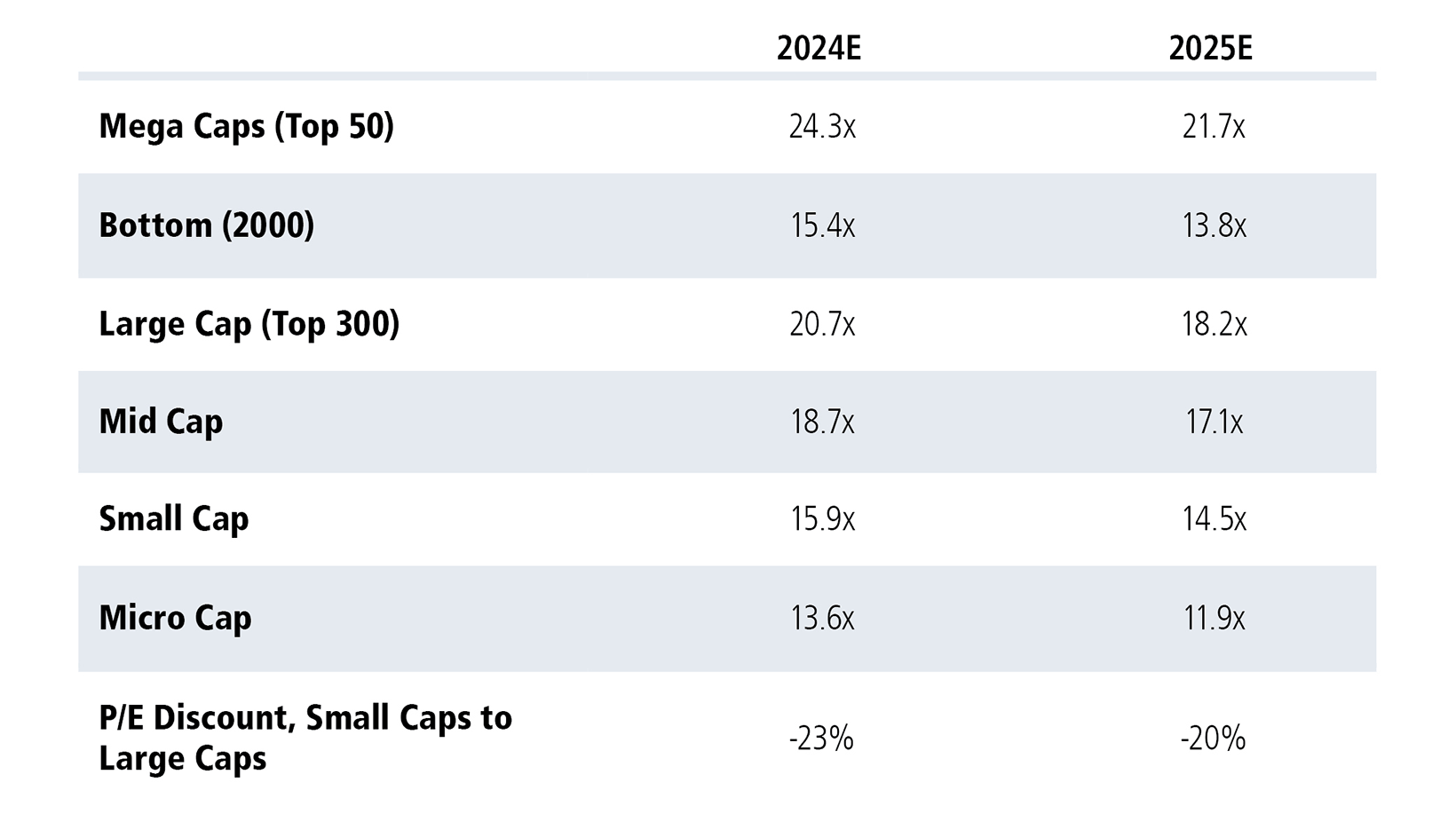 valuations for 2024E and 2025E