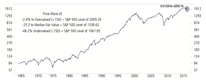 S&P 500 valuations