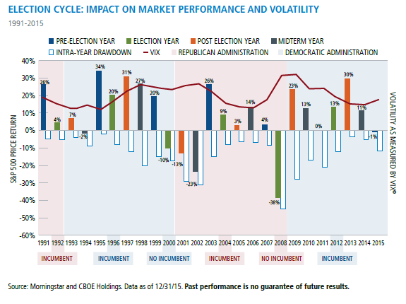 Election Cycle: Impact On Market Performance and Volatility