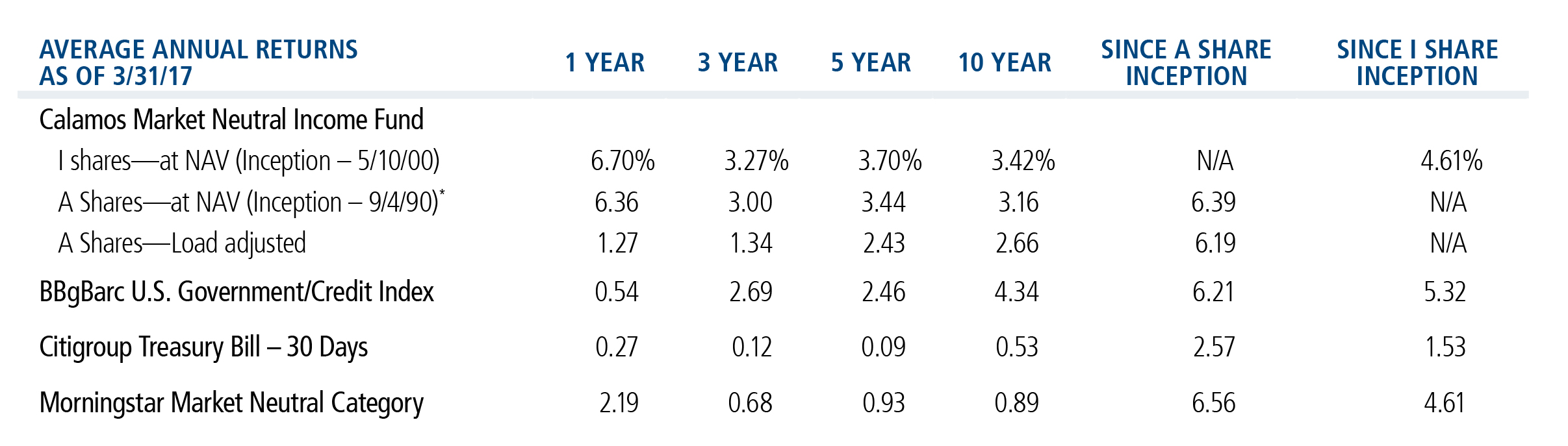 Calamos Market Neutral Income fund average annual returns