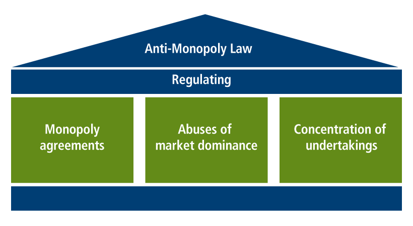 chinas three pillars of anti monopoly law