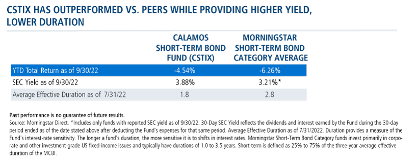 CSTIX has outperformed vs peers while providing higher yield, lower duration