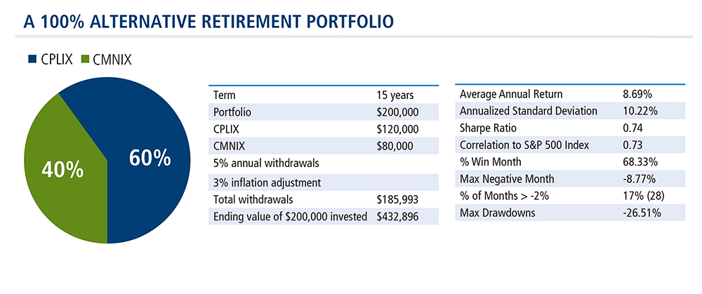 alternative-retirement-portfolio