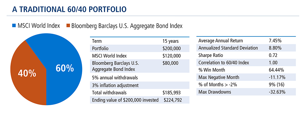 traditional-retirement-portfolio
