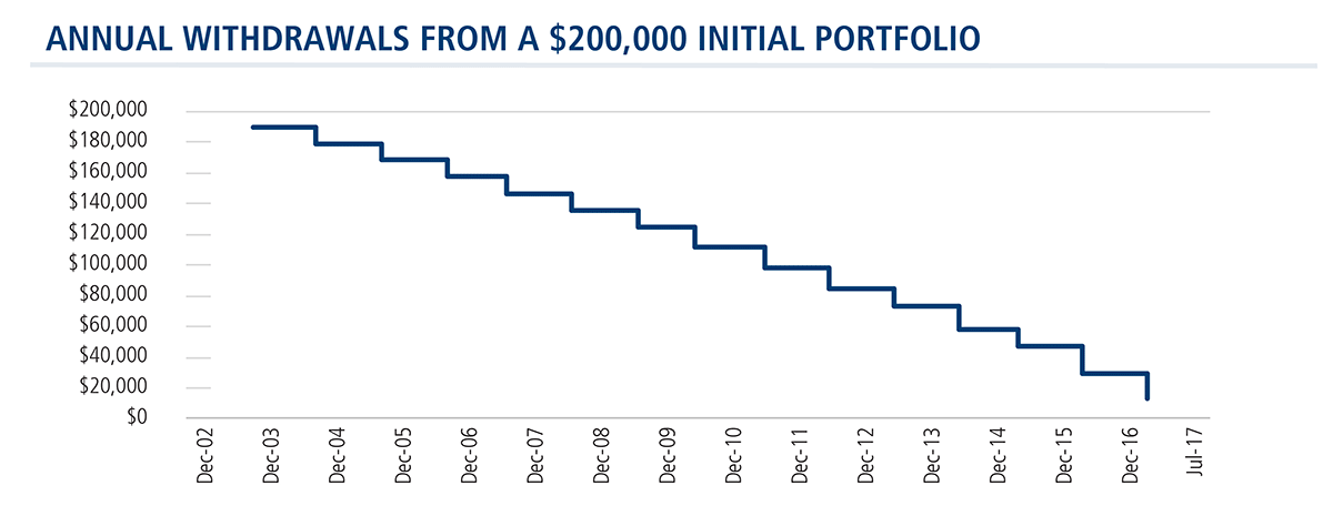 retirement-portfolio-withdrawals