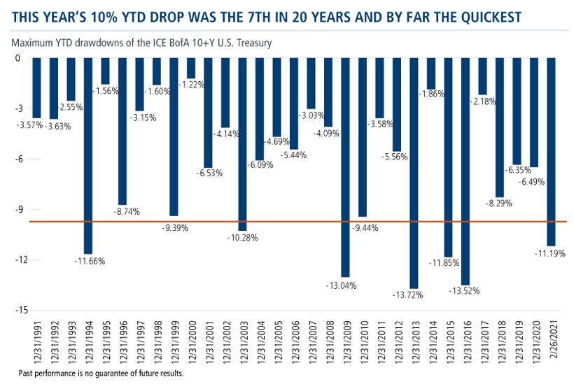 this years 10% ytd drop was the 7th in 20 years and by far the quickest
