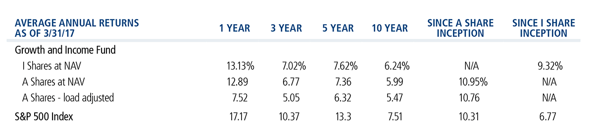 Average Annual Returns - Calamos Growth and Income Fund