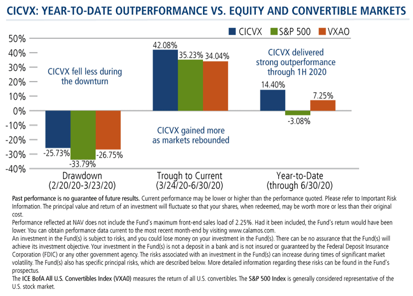 cicvx year to date outperformance vs equity and convertible markets
