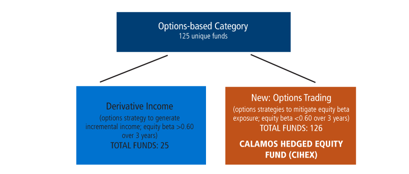 options-based category