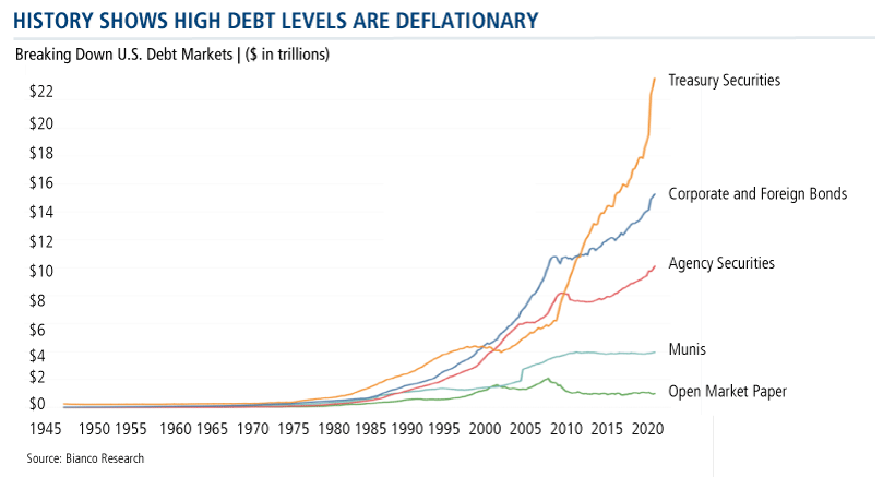history shows high debt levels are deflationary
