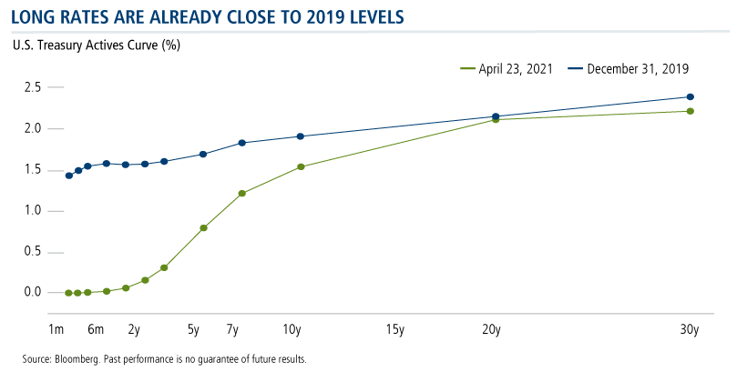 long rates are already close to 2019 levels