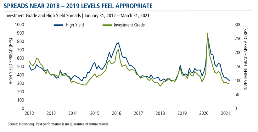 spreads near 2018-2019 levels feel appropriate