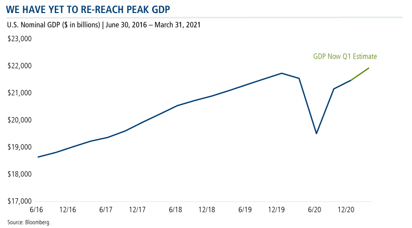 we have yet to re-reach peak gdp