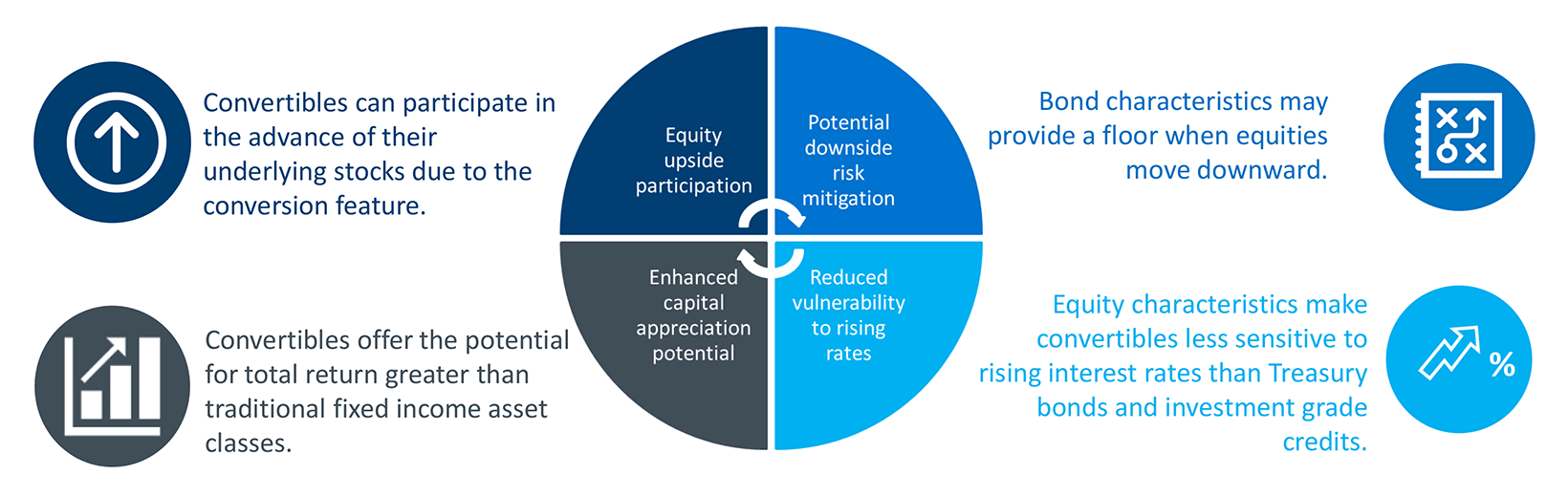 equity upside participation, potential downside risk mitigation, enhanced capital appreciation potential, reduced vulnerability to rising rates