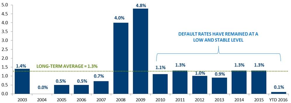Convertible Default Rates Remain Low