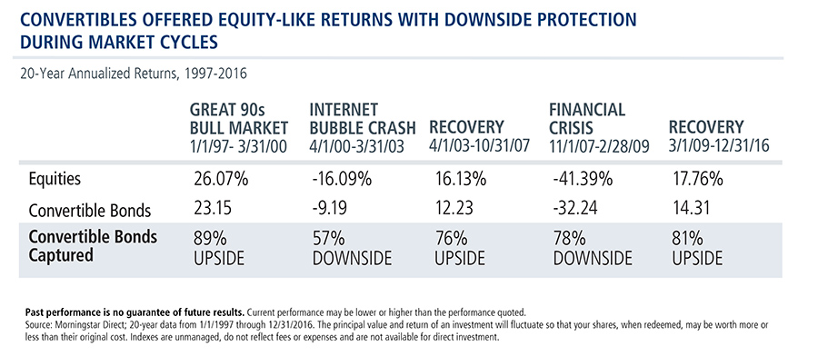 convertible-securities-equity-returns-downside-protection