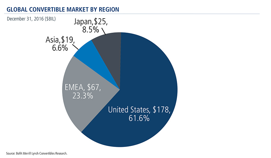 global-convertible-securities-market-region