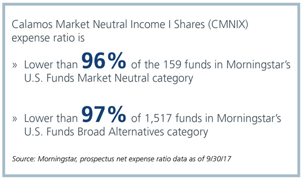 calamos market neutral income fund expense ratio