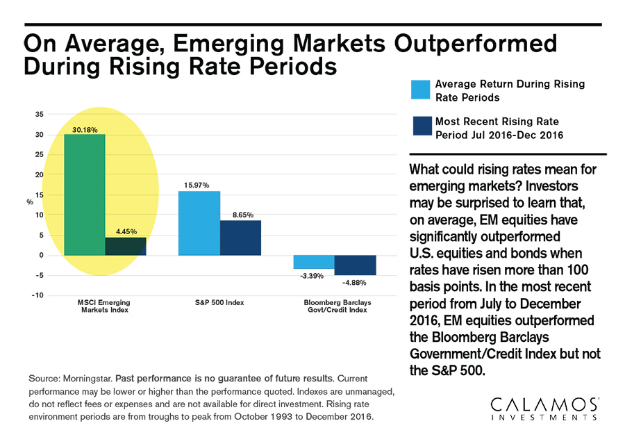 EMs outperformed in rising rate periods