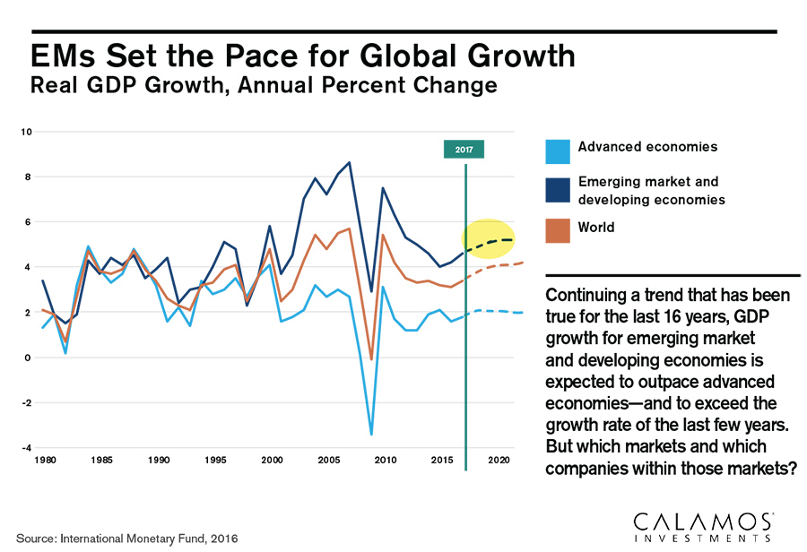 ems set the pace for global growth