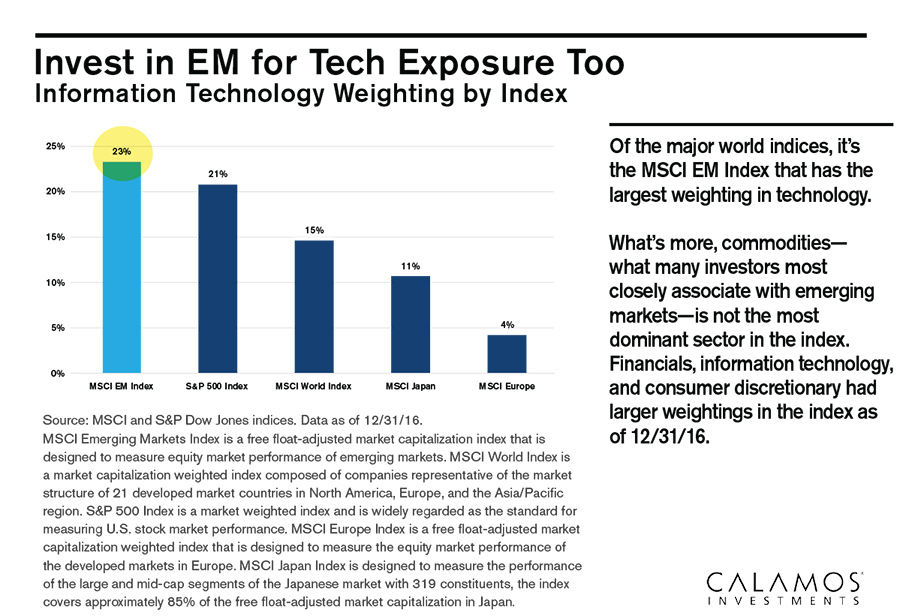 invest in EMs for tech exposure too