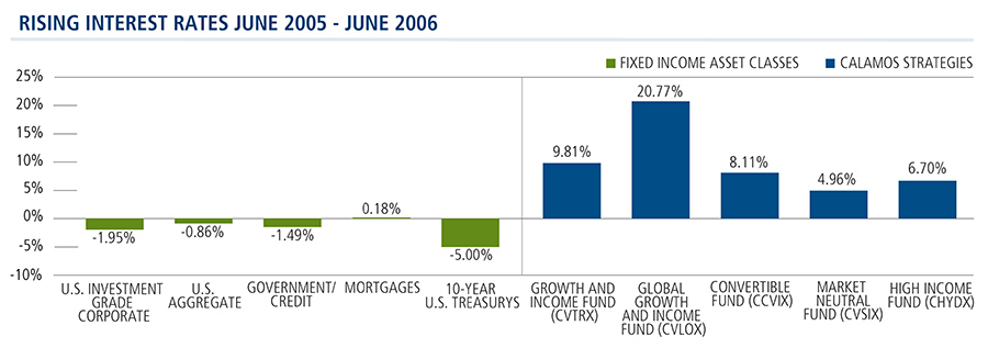 Calamos Strategies Outperform When Rates Rise 6/2005 - 6/2006