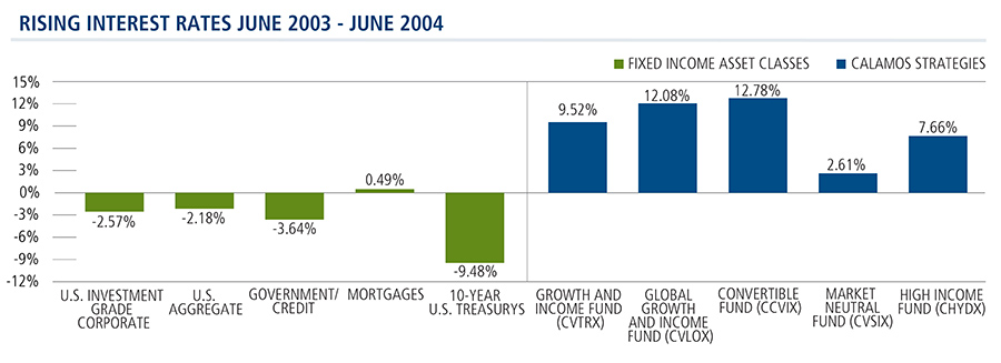 Calamos Strategies Outperform When Rates Rise 6/2003 - 6/2004