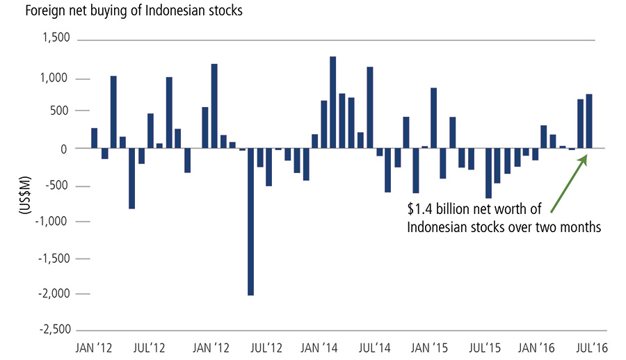 Foreign Purchases of Indonesia Stocks