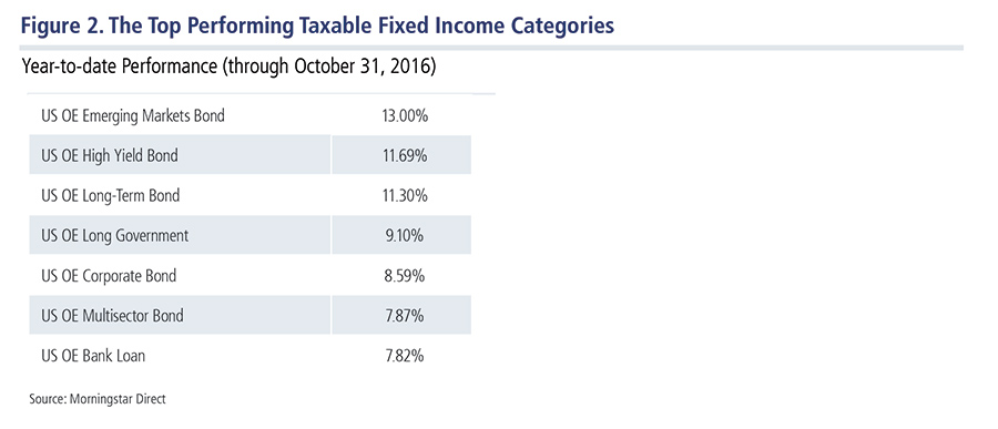 top-performing-taxable-fixed-income