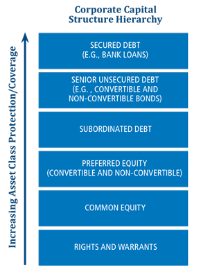 corporate capital structure hierarchy