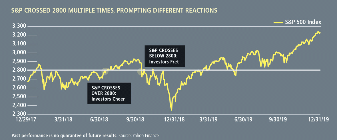 s&p crossed 2800 multiple times, prompting different reactions