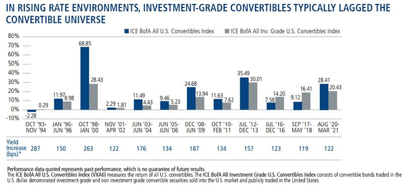 in rising rate environments investment grade convertibles typically lagged the convertible universe