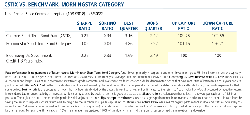 CSTIX vs benchmark, morningstar category