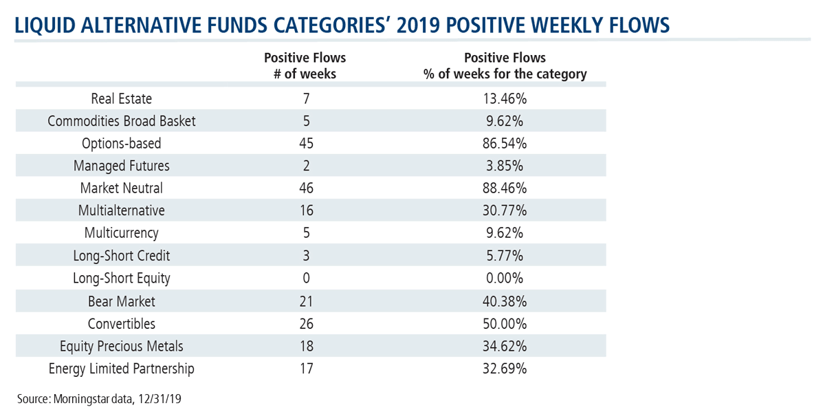 liquid alternative funds categories 2019 positive weekly flows