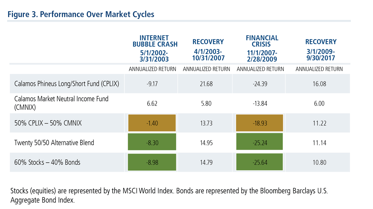 market-cycle-performance-alternatives-blend